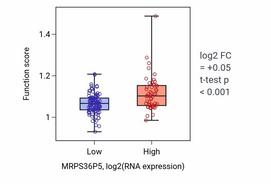 Box plot of Pyroptosis in MRPS36P5-low vs MRPS36P5-high samples in ESCA.