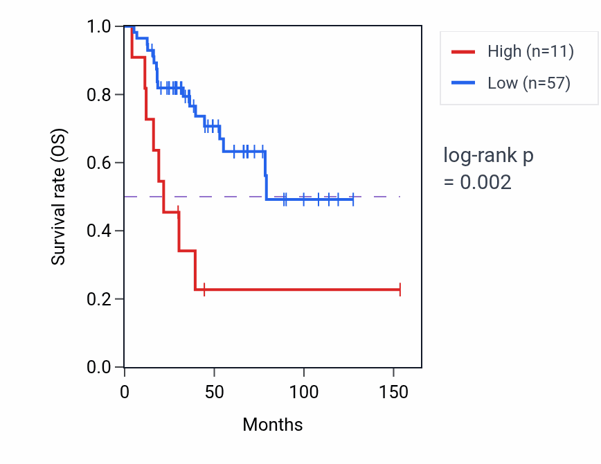 Kaplan&ndash;Meier survival curve for MRPS36P5 RNA expression in ACC: high vs low expression groups.