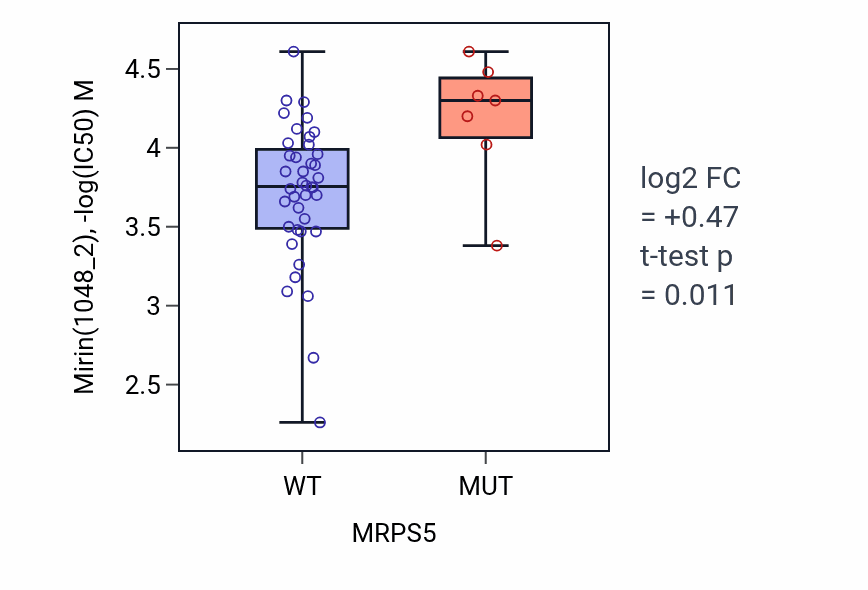 Box plot of Mirin in MRPS5-low vs MRPS5-high samples in LARGE_INTESTINE.