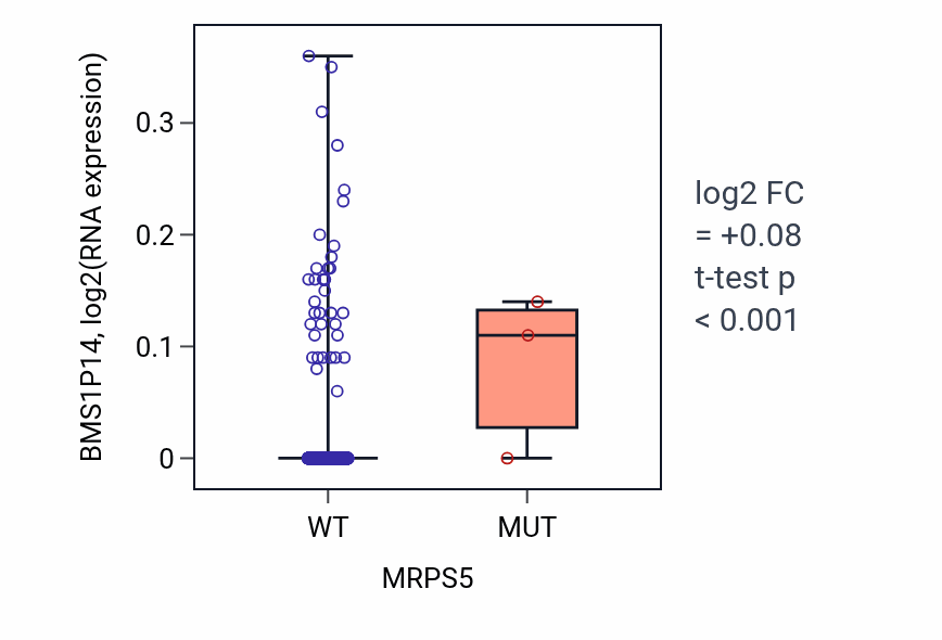 Box plot of BMS1P14 in MRPS5-low vs MRPS5-high samples in BRCA.