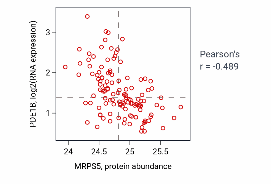 Per-sample scatter of MRPS5 vs PDE1B in BRCA (Pearson r = -0.49).
