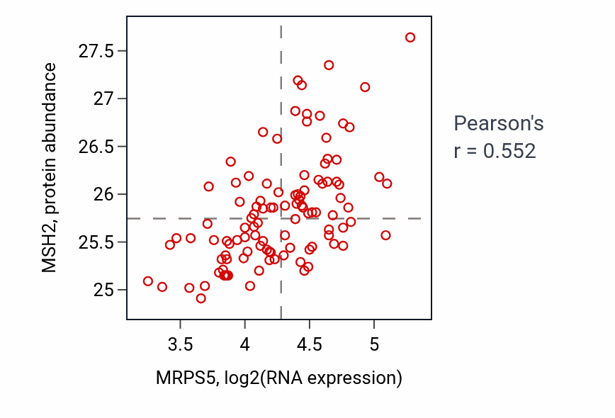 Per-sample scatter of MRPS5 vs MSH2 in LSCC (Pearson r = 0.55).