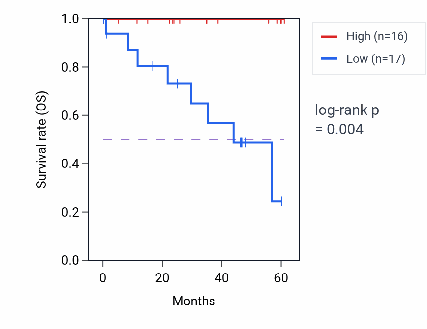 Kaplan&ndash;Meier survival curve for MRPS5 mass-spec protein-high vs -low samples in LSCC.
