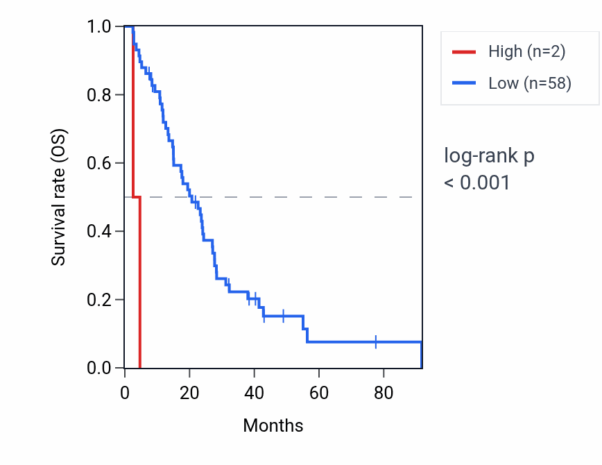 Kaplan&ndash;Meier survival curve for MRPS5P3 RNA expression in MESO: high vs low expression groups.