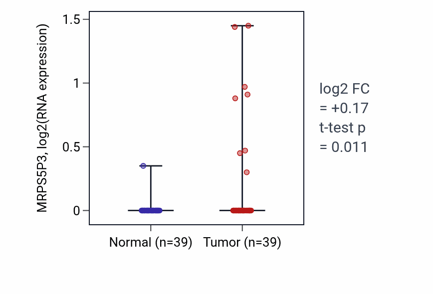 Tumor-vs-normal expression box plot for MRPS5P3 in COAD.