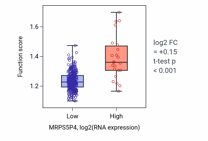 Box plot of Negative regulation of calcium ion transmembrane transport in MRPS5P4-low vs MRPS5P4-high samples in STAD.