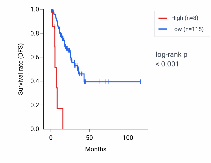 Kaplan&ndash;Meier survival curve for MRPS5P4 RNA expression in STAD: high vs low expression groups.