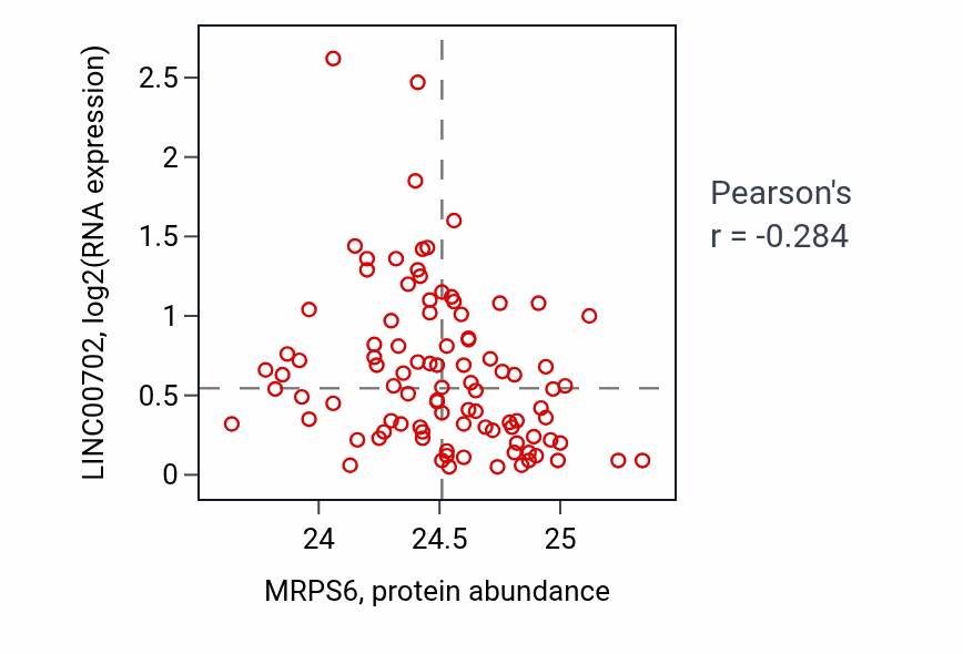 Per-sample scatter of MRPS6 vs LINC00702 in COAD (Pearson r = -0.28).
