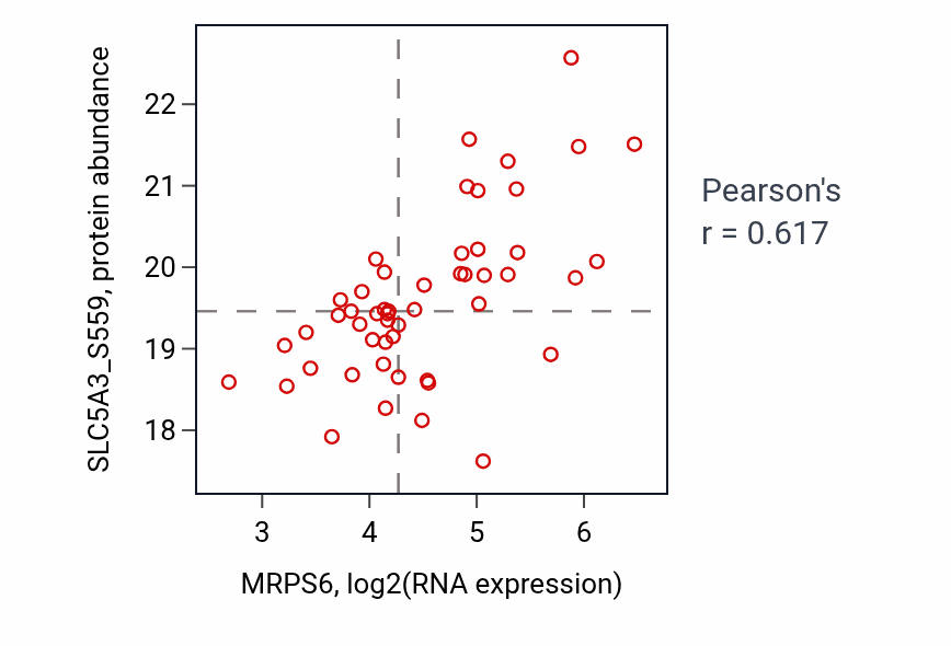Per-sample scatter of MRPS6 vs SLC5A3_S559 in CCRCC (Pearson r = 0.62).