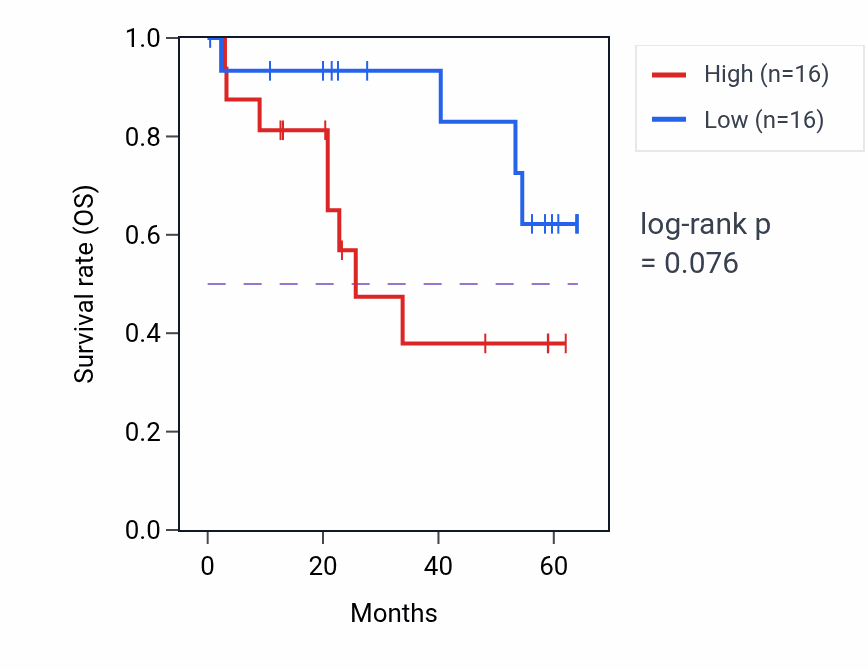 Kaplan&ndash;Meier survival curve for MRPS6 mass-spec protein-high vs -low samples in CCRCC.