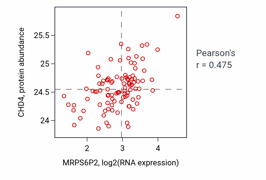 Per-sample scatter of MRPS6P2 vs CHD4 in GBM (Pearson r = 0.47).