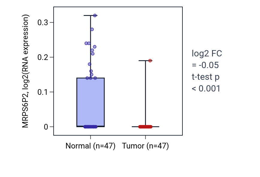 Tumor-vs-normal expression box plot for MRPS6P2 in KIRC.