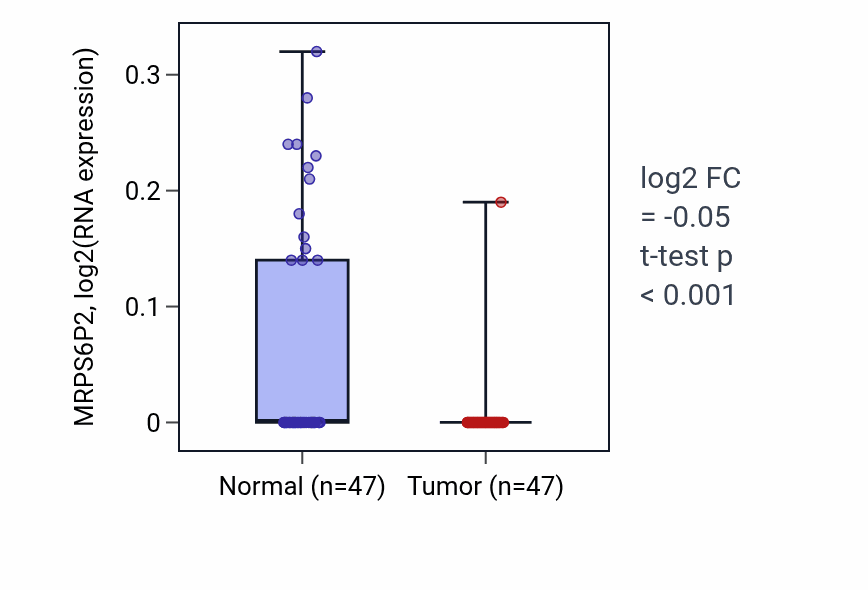 Tumor-vs-normal expression box plot for MRPS6P2 RNA in KIRC.