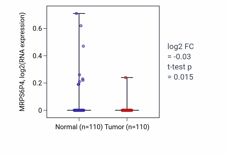 Tumor-vs-normal expression box plot for MRPS6P4 in BRCA.