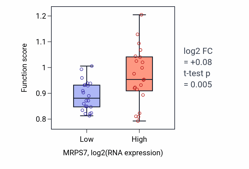 Box plot of Endonucleolytic cleavage in 5'-ETS of tricistronic rRNA transcript (SSU-rRNA, 5.8S rRNA, LSU-rRNA) in MRPS7-low vs MRPS7-high samples in UPPER_AERODIGESTIVE_TRACT.