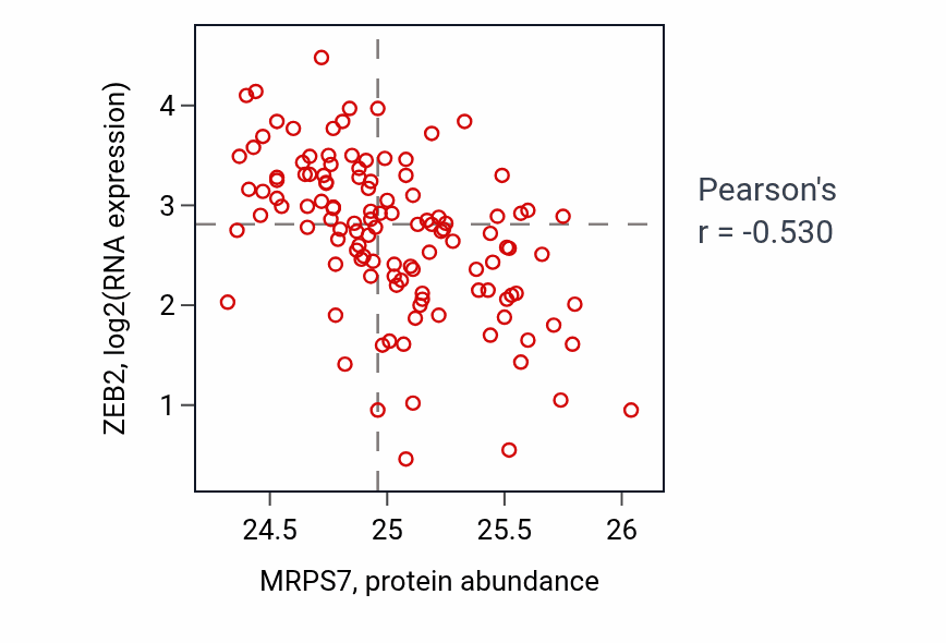 Per-sample scatter of MRPS7 vs ZEB2 in BRCA (Pearson r = -0.53).