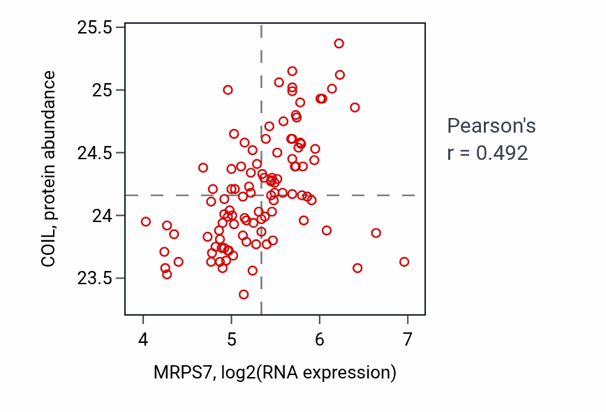 Per-sample scatter of MRPS7 vs COIL in LSCC (Pearson r = 0.49).