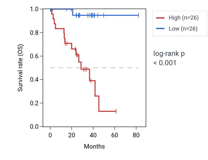 Kaplan&ndash;Meier survival curve for MRPS7 RNA expression in UVM: high vs low expression groups.