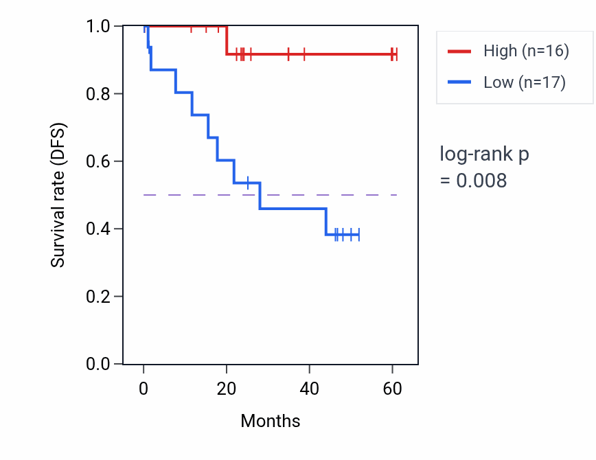 Kaplan&ndash;Meier survival curve for MRPS7 mass-spec protein-high vs -low samples in LSCC.