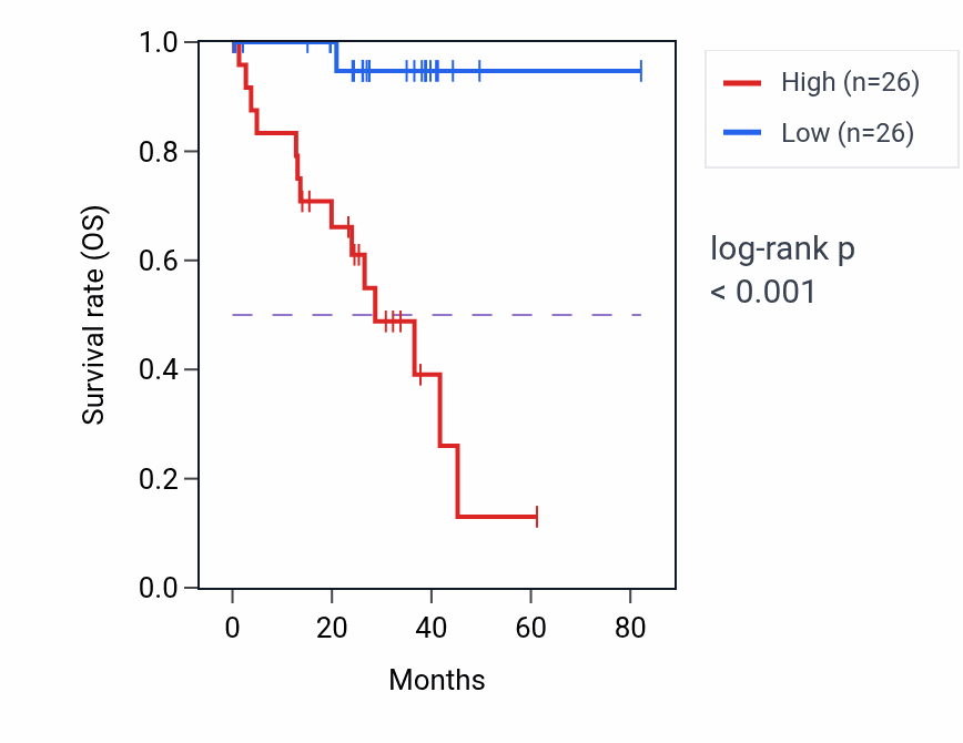 Kaplan&ndash;Meier survival curve for MRPS7 RNA-high vs -low samples in UVM.