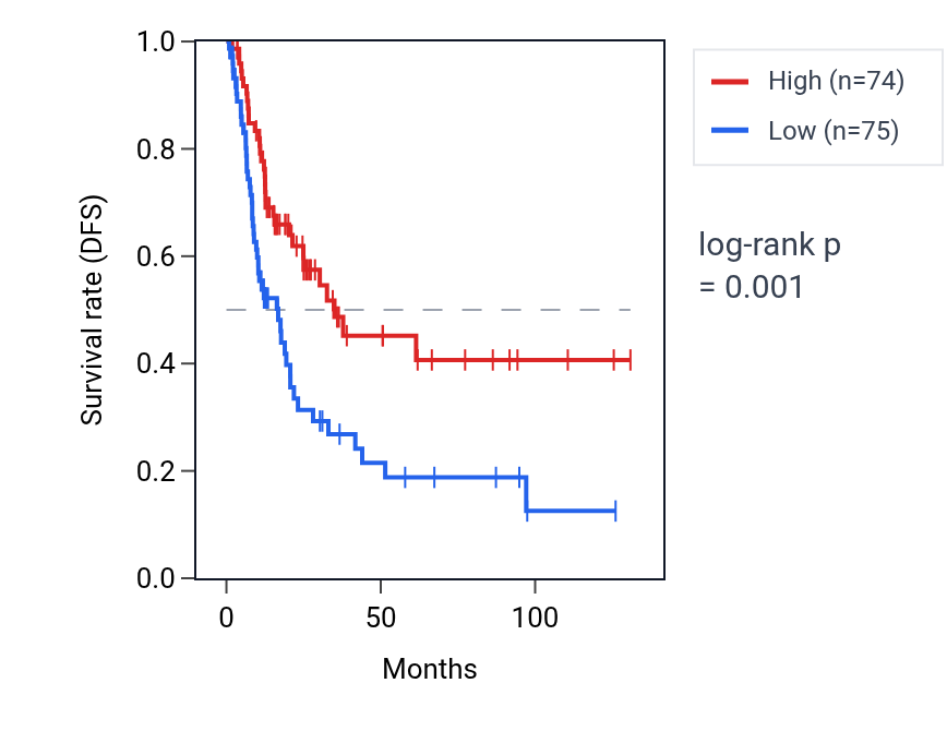 Kaplan&ndash;Meier survival curve for MRPS9-AS1 RNA expression in BLCA: high vs low expression groups.
