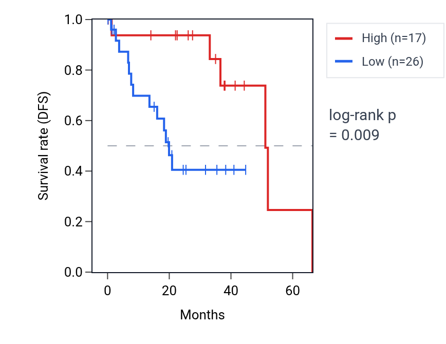 Kaplan&ndash;Meier survival curve for MRPS9-AS2 RNA expression in UVM: high vs low expression groups.