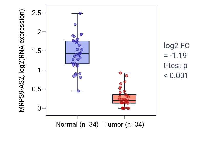 Tumor-vs-normal expression box plot for MRPS9-AS2 in KIRC.