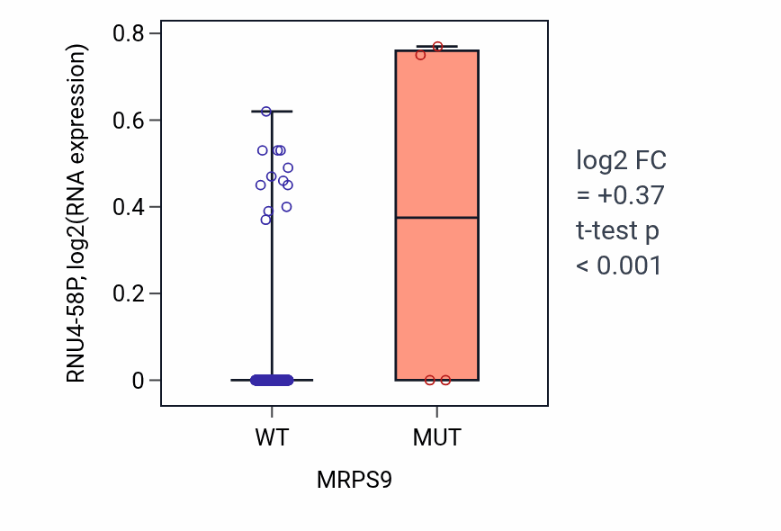 Box plot of RNU4-58P in MRPS9-low vs MRPS9-high samples in SKCM.