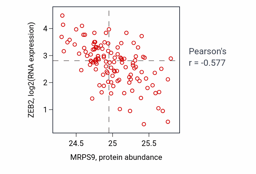 Per-sample scatter of MRPS9 vs ZEB2 in BRCA (Pearson r = -0.58).