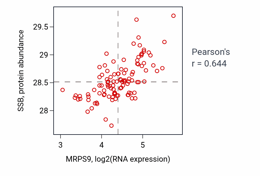 Per-sample scatter of MRPS9 vs SSB in LSCC (Pearson r = 0.64).
