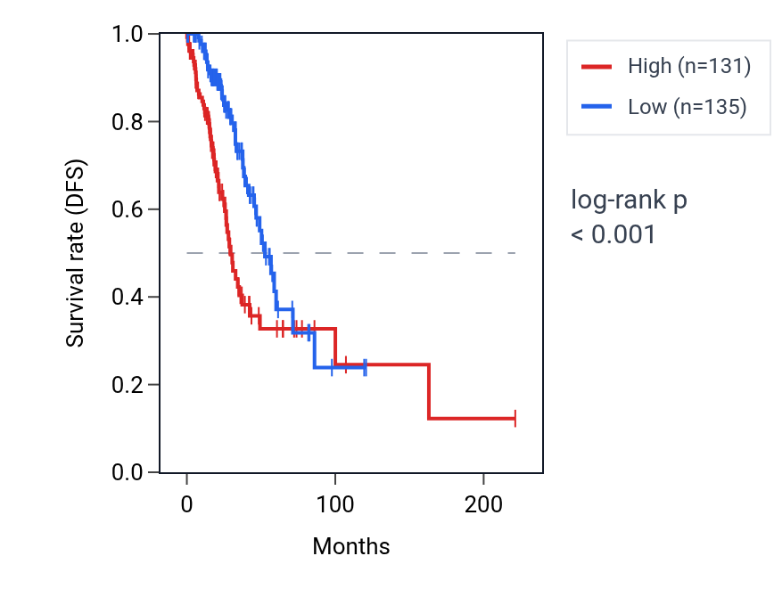 Kaplan&ndash;Meier survival curve for MRPS9 RNA expression in LUAD: high vs low expression groups.