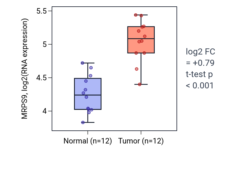 Tumor-vs-normal expression box plot for MRPS9 in LIHC.