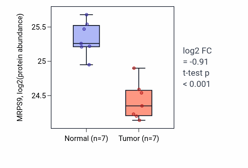 Tumor-vs-normal mass-spec protein box plot for MRPS9 in CCRCC.