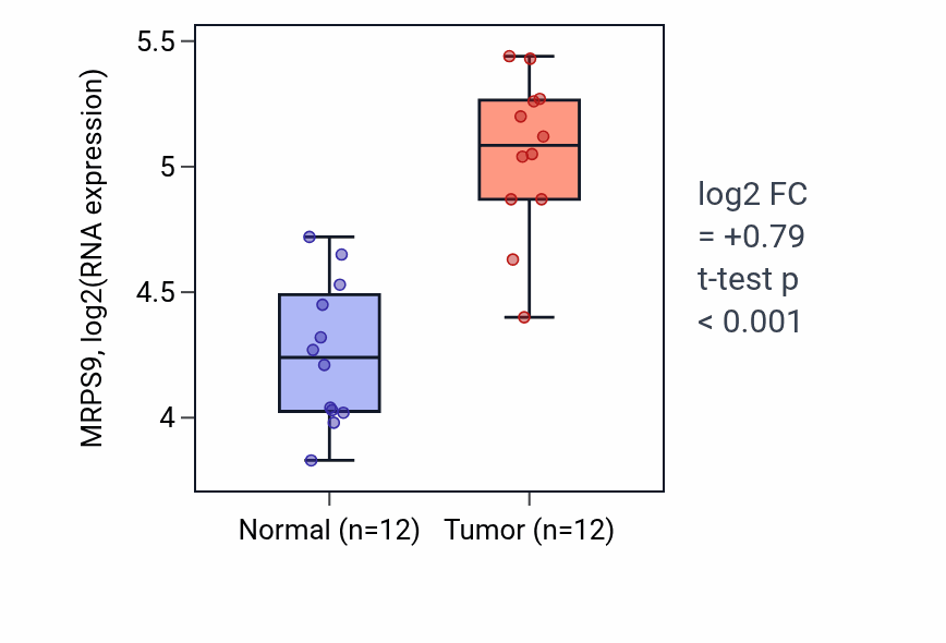 Tumor-vs-normal expression box plot for MRPS9 RNA in LIHC.