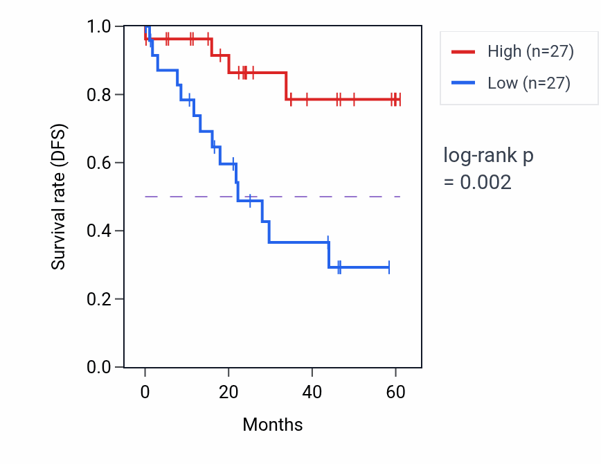 Kaplan&ndash;Meier survival curve for MRPS9 mass-spec protein-high vs -low samples in LSCC.