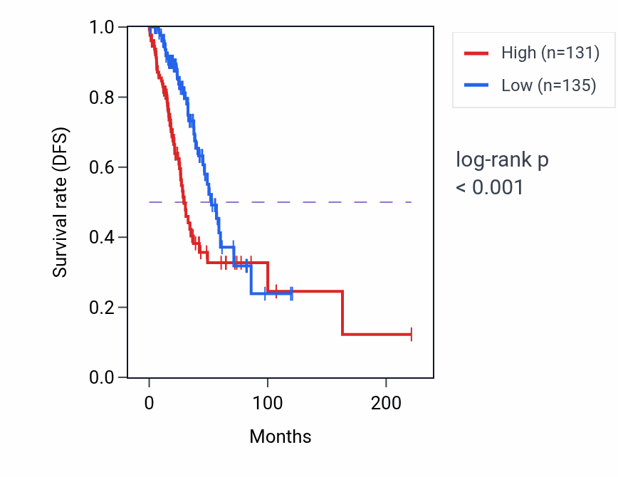 Kaplan&ndash;Meier survival curve for MRPS9 RNA-high vs -low samples in LUAD.