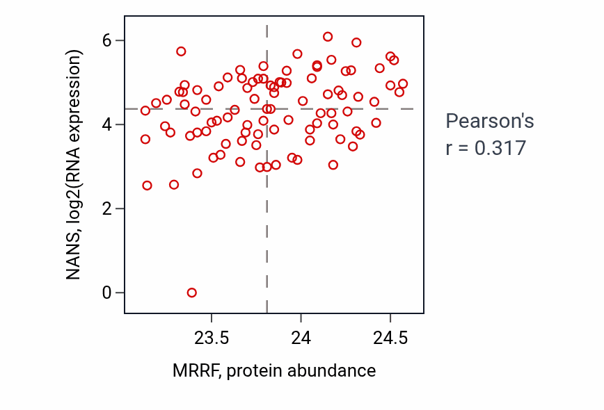 Per-sample scatter of MRRF vs NANS in UCEC (Pearson r = 0.32).