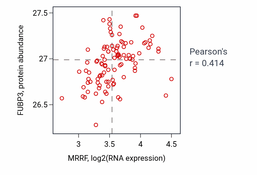 Per-sample scatter of MRRF vs FUBP3 in GBM (Pearson r = 0.41).