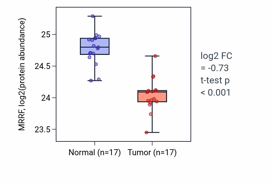 Tumor-vs-normal mass-spec protein box plot for MRRF in CCRCC.