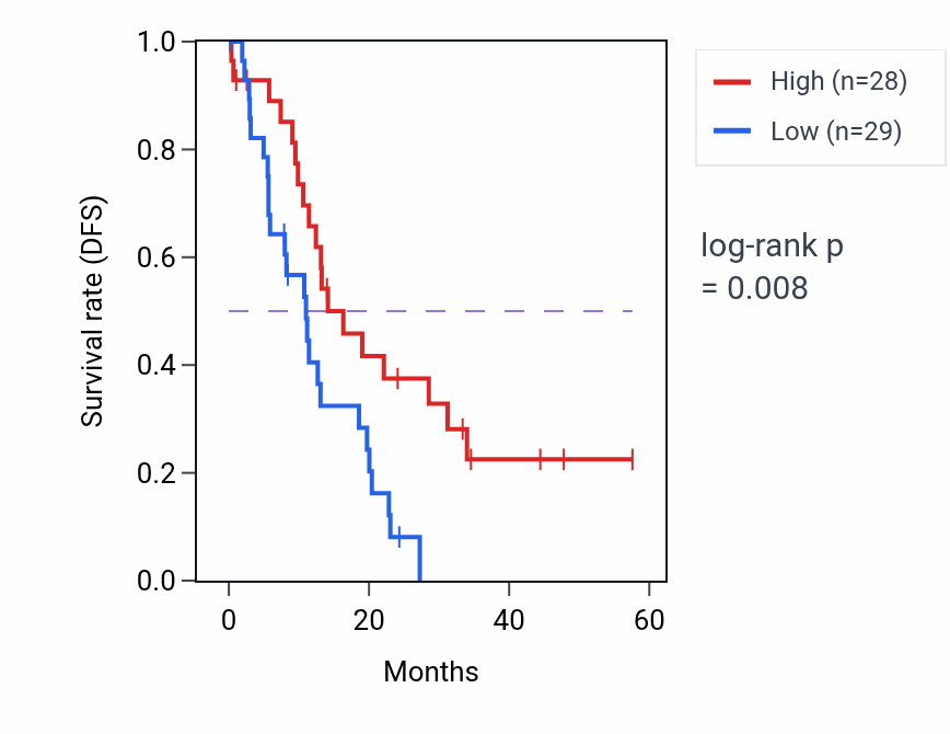Kaplan&ndash;Meier survival curve for MRRF mass-spec protein-high vs -low samples in PDAC.