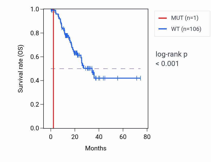 Kaplan&ndash;Meier survival curve for MRRF mutant vs wild-type samples in STAD.