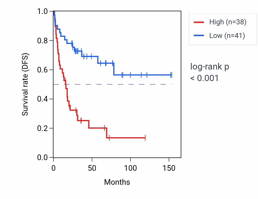 Kaplan&ndash;Meier survival curve for MRRF RNA-high vs -low samples in ACC.