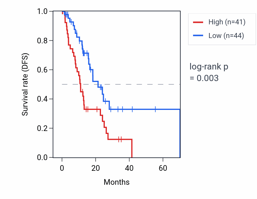 Kaplan&ndash;Meier survival curve for MRRFP1 RNA expression in ESCA: high vs low expression groups.