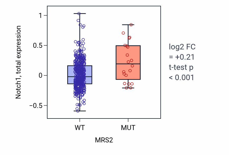 Box plot of Notch1 in MRS2-low vs MRS2-high samples in UCEC.