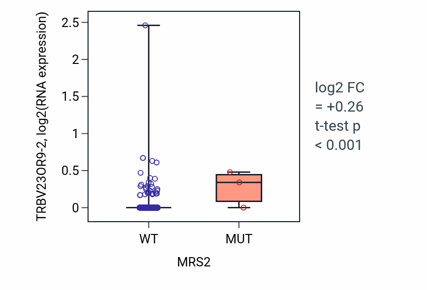 Box plot of TRBV23OR9-2 in MRS2-low vs MRS2-high samples in BRCA.