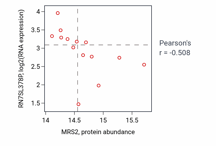 Per-sample scatter of MRS2 vs RN7SL378P in PDAC (Pearson r = -0.51).