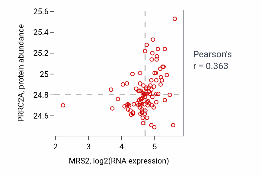 Per-sample scatter of MRS2 vs PRRC2A in UCEC (Pearson r = 0.36).