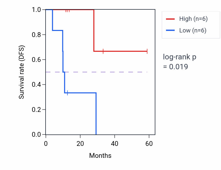 Kaplan&ndash;Meier survival curve for MRS2 mass-spec protein-high vs -low samples in LUAD.