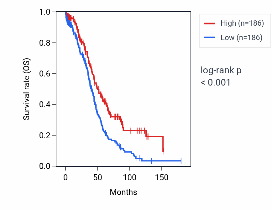 Kaplan&ndash;Meier survival curve for MRS2 RNA-high vs -low samples in OV.