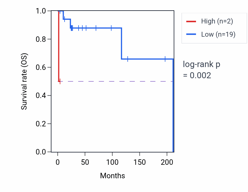 Kaplan&ndash;Meier survival curve for MRS2P1 RNA expression in DLBC: high vs low expression groups.